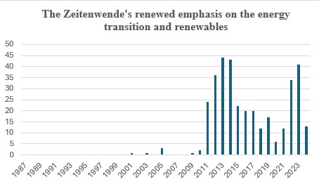 References to energy transition (Energiewende) in speeches of German officials